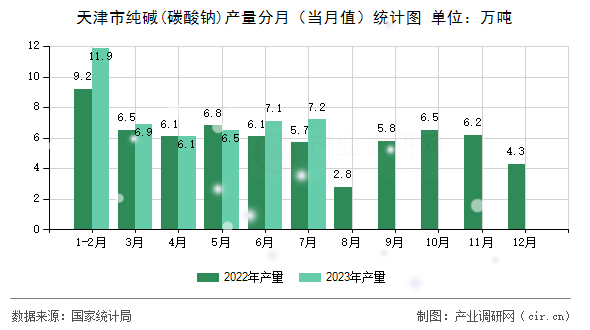 天津市純堿(碳酸鈉)產(chǎn)量分月（當(dāng)月值）統(tǒng)計(jì)圖