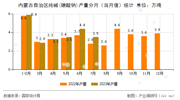 內(nèi)蒙古自治區(qū)純堿(碳酸鈉)產(chǎn)量分月（當(dāng)月值）統(tǒng)計