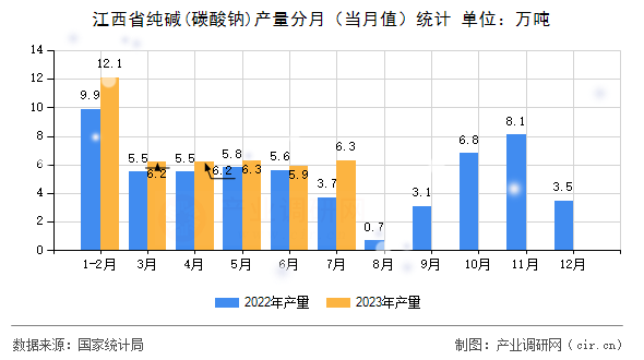 江西省純堿(碳酸鈉)產(chǎn)量分月（當(dāng)月值）統(tǒng)計(jì)