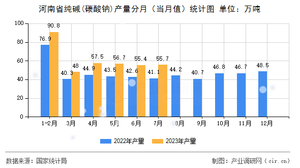 河南省純堿(碳酸鈉)產(chǎn)量分月（當(dāng)月值）統(tǒng)計圖