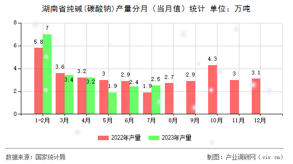 湖南省純堿(碳酸鈉)產(chǎn)量分月（當(dāng)月值）統(tǒng)計
