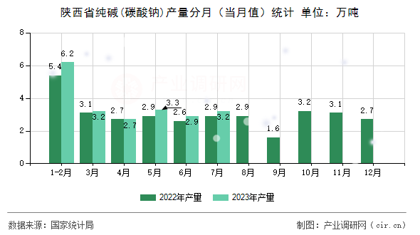 陜西省純堿(碳酸鈉)產(chǎn)量分月（當月值）統(tǒng)計