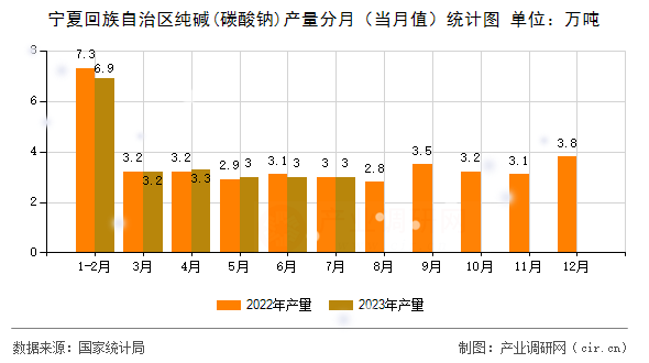 寧夏回族自治區(qū)純堿(碳酸鈉)產(chǎn)量分月（當(dāng)月值）統(tǒng)計(jì)圖