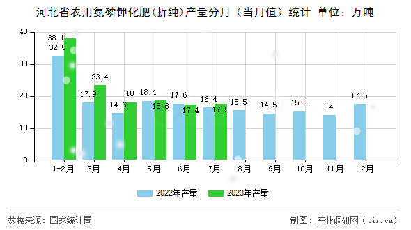 河北省農(nóng)用氮磷鉀化肥(折純)產(chǎn)量分月（當(dāng)月值）統(tǒng)計(jì)
