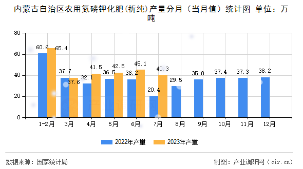 內蒙古自治區(qū)農用氮磷鉀化肥(折純)產量分月（當月值）統(tǒng)計圖