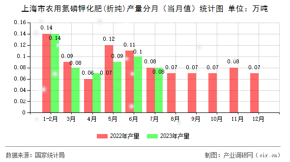 上海市農(nóng)用氮磷鉀化肥(折純)產(chǎn)量分月（當(dāng)月值）統(tǒng)計(jì)圖