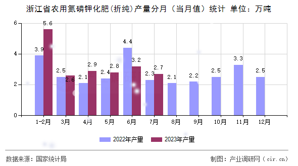 浙江省農(nóng)用氮磷鉀化肥(折純)產(chǎn)量分月（當月值）統(tǒng)計