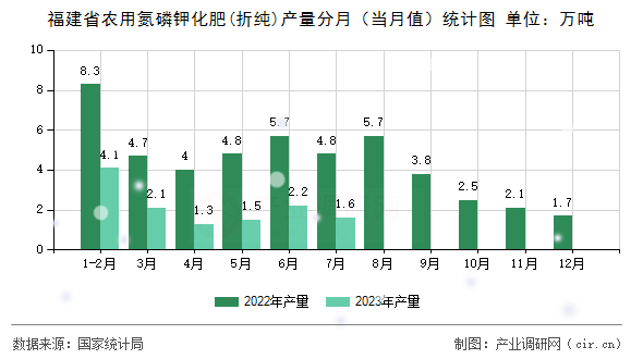 福建省農(nóng)用氮磷鉀化肥(折純)產(chǎn)量分月（當(dāng)月值）統(tǒng)計(jì)圖