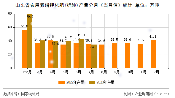 山東省農(nóng)用氮磷鉀化肥(折純)產(chǎn)量分月（當(dāng)月值）統(tǒng)計