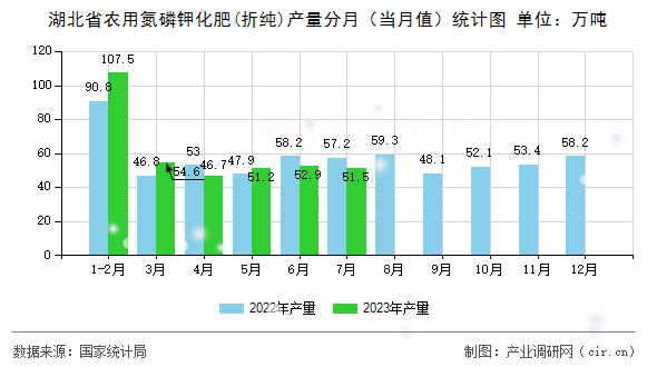湖北省農(nóng)用氮磷鉀化肥(折純)產(chǎn)量分月（當(dāng)月值）統(tǒng)計(jì)圖