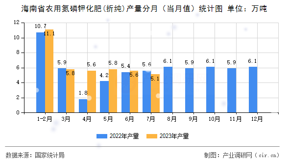 海南省農用氮磷鉀化肥(折純)產量分月（當月值）統(tǒng)計圖