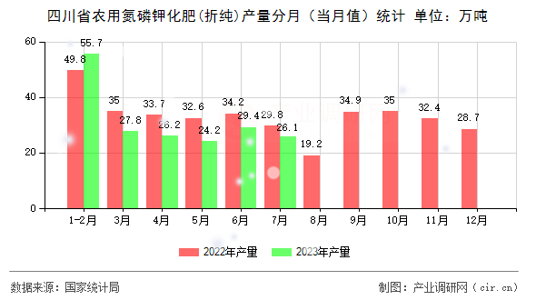 四川省農(nóng)用氮磷鉀化肥(折純)產(chǎn)量分月（當(dāng)月值）統(tǒng)計(jì)
