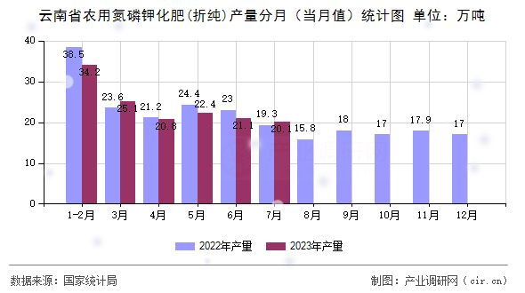 云南省農(nóng)用氮磷鉀化肥(折純)產(chǎn)量分月（當(dāng)月值）統(tǒng)計圖