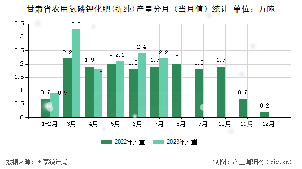 甘肅省農(nóng)用氮磷鉀化肥(折純)產(chǎn)量分月（當月值）統(tǒng)計