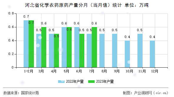 河北省化學(xué)農(nóng)藥原藥產(chǎn)量分月（當(dāng)月值）統(tǒng)計(jì)