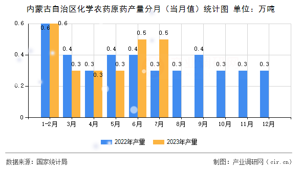 內(nèi)蒙古自治區(qū)化學(xué)農(nóng)藥原藥產(chǎn)量分月（當(dāng)月值）統(tǒng)計(jì)圖