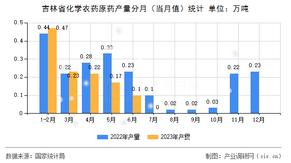 吉林省化學農(nóng)藥原藥產(chǎn)量分月（當月值）統(tǒng)計