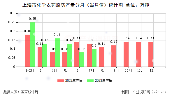 上海市化學農(nóng)藥原藥產(chǎn)量分月（當月值）統(tǒng)計圖