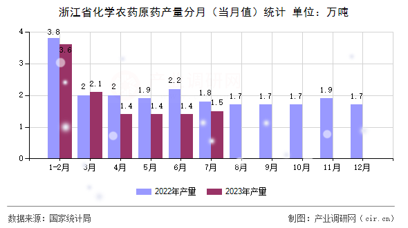 浙江省化學(xué)農(nóng)藥原藥產(chǎn)量分月（當(dāng)月值）統(tǒng)計(jì)