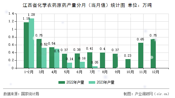 江西省化學(xué)農(nóng)藥原藥產(chǎn)量分月（當(dāng)月值）統(tǒng)計(jì)圖