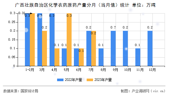廣西壯族自治區(qū)化學(xué)農(nóng)藥原藥產(chǎn)量分月（當(dāng)月值）統(tǒng)計(jì)