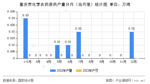 重慶市化學農(nóng)藥原藥產(chǎn)量分月（當月值）統(tǒng)計圖