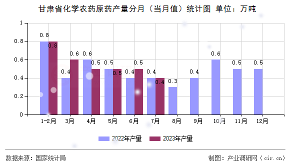 甘肅省化學(xué)農(nóng)藥原藥產(chǎn)量分月（當(dāng)月值）統(tǒng)計圖