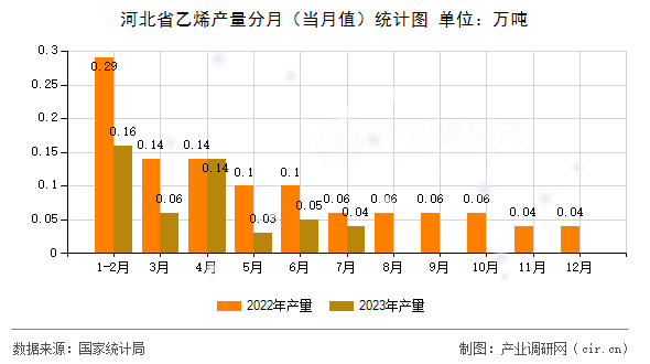 河北省乙烯產(chǎn)量分月（當(dāng)月值）統(tǒng)計圖