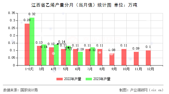 江西省乙烯產(chǎn)量分月（當(dāng)月值）統(tǒng)計(jì)圖