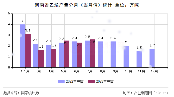河南省乙烯產(chǎn)量分月（當(dāng)月值）統(tǒng)計