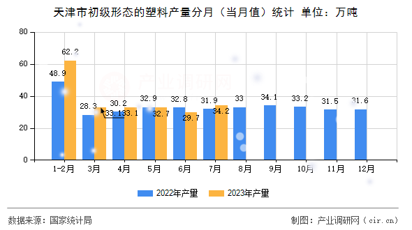 天津市初級(jí)形態(tài)的塑料產(chǎn)量分月（當(dāng)月值）統(tǒng)計(jì)