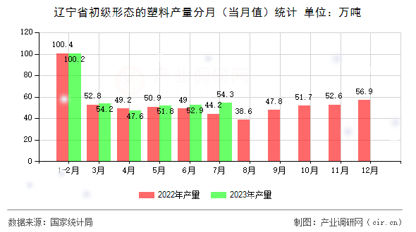 遼寧省初級(jí)形態(tài)的塑料產(chǎn)量分月（當(dāng)月值）統(tǒng)計(jì)