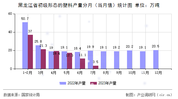 黑龍江省初級形態(tài)的塑料產(chǎn)量分月（當(dāng)月值）統(tǒng)計圖