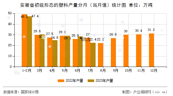 安徽省初級形態(tài)的塑料產(chǎn)量分月（當(dāng)月值）統(tǒng)計圖