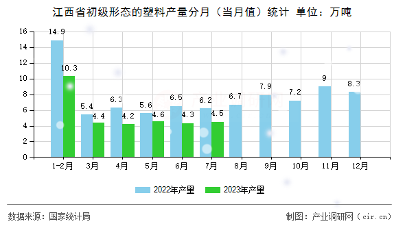 江西省初級形態(tài)的塑料產(chǎn)量分月（當月值）統(tǒng)計