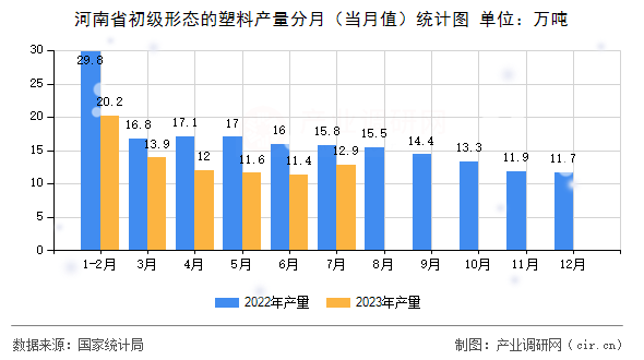 河南省初級形態(tài)的塑料產(chǎn)量分月（當(dāng)月值）統(tǒng)計圖