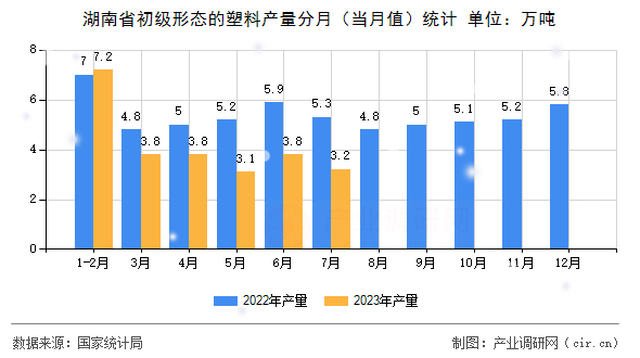 湖南省初級形態(tài)的塑料產(chǎn)量分月（當月值）統(tǒng)計