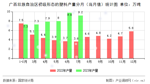 廣西壯族自治區(qū)初級形態(tài)的塑料產(chǎn)量分月（當月值）統(tǒng)計圖