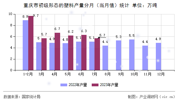 重慶市初級形態(tài)的塑料產(chǎn)量分月（當月值）統(tǒng)計