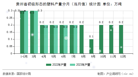 貴州省初級(jí)形態(tài)的塑料產(chǎn)量分月（當(dāng)月值）統(tǒng)計(jì)圖