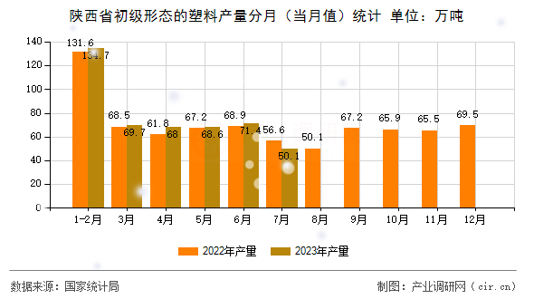 陜西省初級形態(tài)的塑料產量分月（當月值）統計