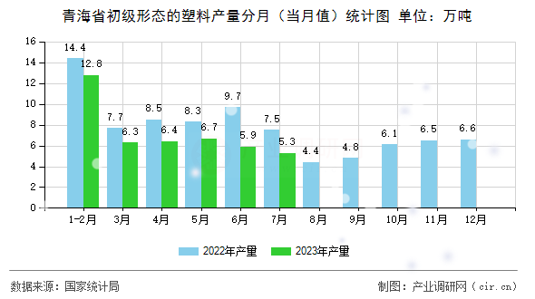 青海省初級形態(tài)的塑料產(chǎn)量分月（當(dāng)月值）統(tǒng)計圖