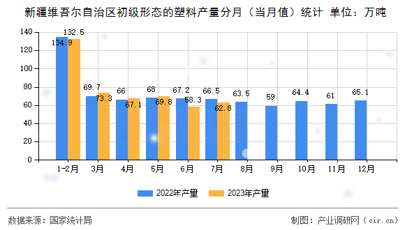 新疆維吾爾自治區(qū)初級(jí)形態(tài)的塑料產(chǎn)量分月（當(dāng)月值）統(tǒng)計(jì)