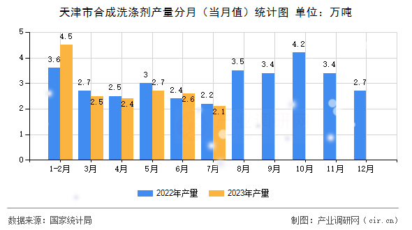 天津市合成洗滌劑產(chǎn)量分月（當(dāng)月值）統(tǒng)計圖