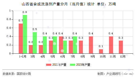 山西省合成洗滌劑產(chǎn)量分月（當(dāng)月值）統(tǒng)計