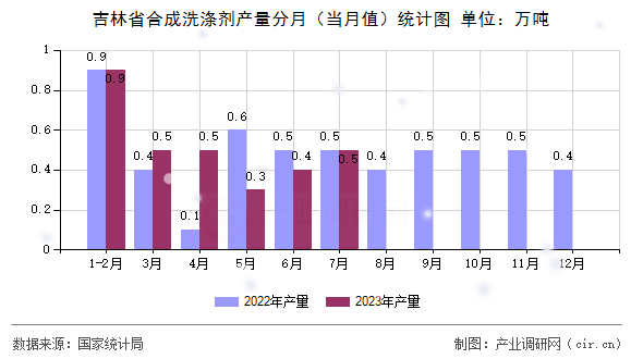 吉林省合成洗滌劑產(chǎn)量分月（當(dāng)月值）統(tǒng)計圖