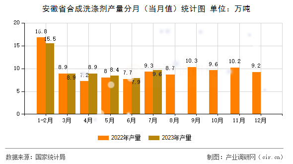 安徽省合成洗滌劑產(chǎn)量分月（當(dāng)月值）統(tǒng)計(jì)圖