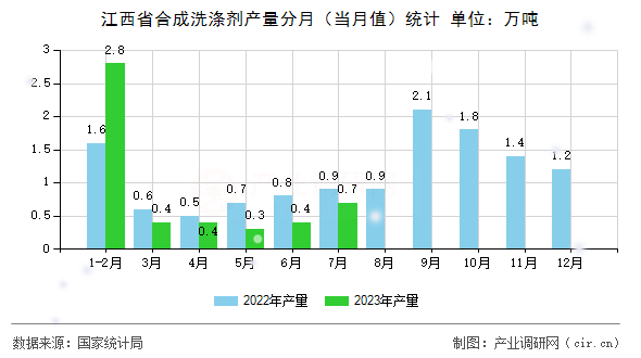 江西省合成洗滌劑產(chǎn)量分月（當(dāng)月值）統(tǒng)計(jì)