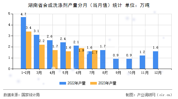 湖南省合成洗滌劑產(chǎn)量分月（當(dāng)月值）統(tǒng)計(jì)