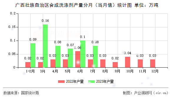 廣西壯族自治區(qū)合成洗滌劑產(chǎn)量分月（當(dāng)月值）統(tǒng)計(jì)圖